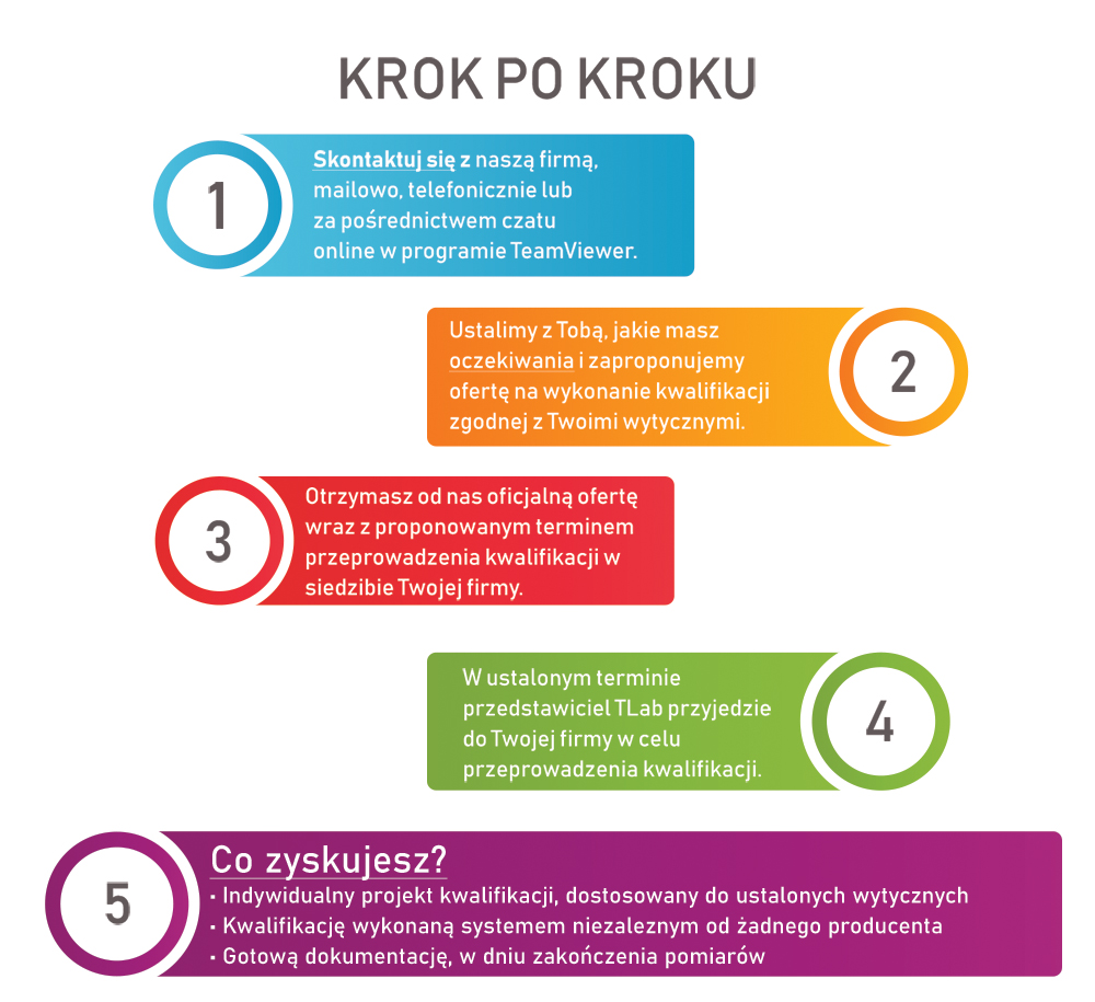 Kwalifikacje krok po kroku