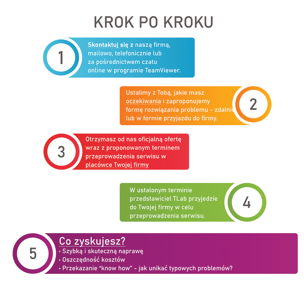 Serwis chromatografów HPLC i GC Infografika Serwis chromatografów HPLC i GC Infografika