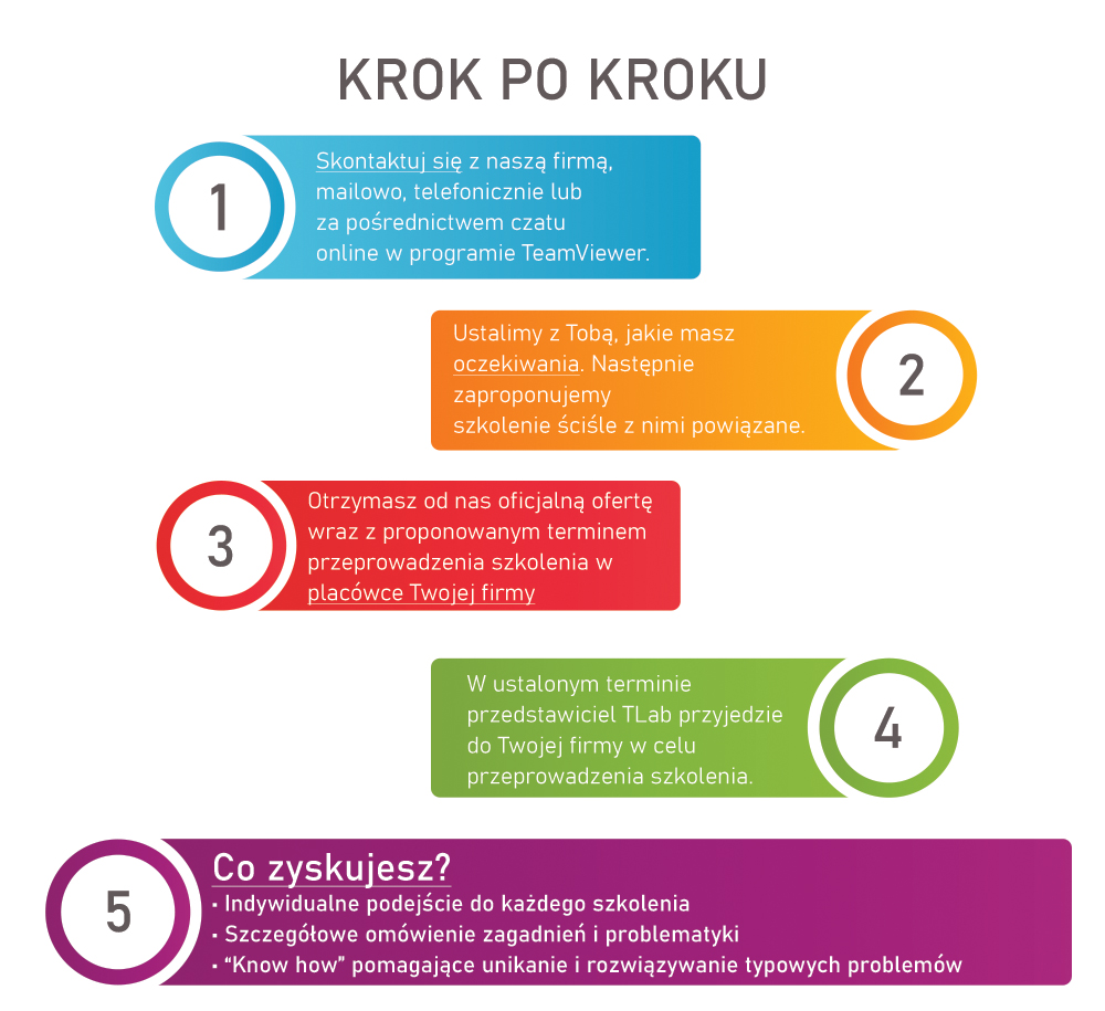 Droga zapisu na szkolenie